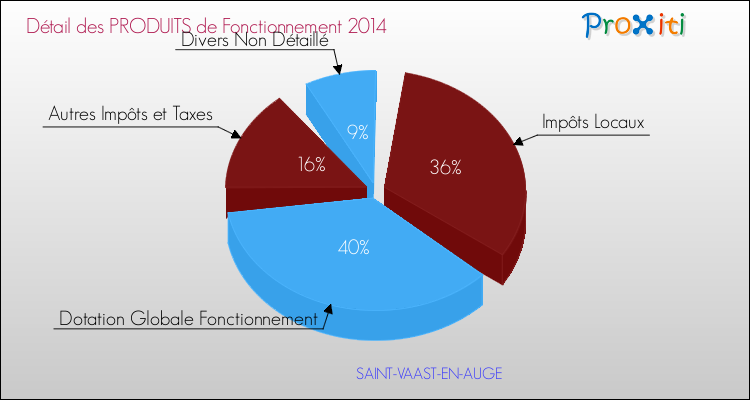 Décomposition du Budget de Fonctionnement 2014 de la commune de SAINT-VAAST-EN-AUGE Budget de Fonctionnement 2014 pour la commune de SAINT-VAAST-EN-AUGE
