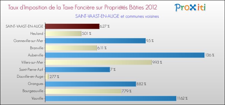 Taux d'imposition de la taxe foncière sur le bati 2012 pour SAINT-VAAST-EN-AUGE et les communes proches Comparaison des taux d'imposition de la taxe foncière sur le bati 2012 pour SAINT-VAAST-EN-AUGE et les communes voisines