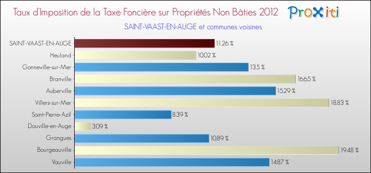 Taux d'imposition de la taxe foncière sur les immeubles et terrains non batis 2012 pour SAINT-VAAST-EN-AUGE et les communes proches Comparaison des taux d'imposition de la taxe foncière sur les immeubles et terrains non batis 2012 pour SAINT-VAAST-EN-AUGE et les communes voisines
