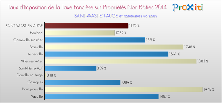 Taux d'imposition de la taxe foncière sur les immeubles et terrains non batis 2014 pour SAINT-VAAST-EN-AUGE et les communes proches Comparaison des taux d'imposition de la taxe foncière sur les immeubles et terrains non batis 2014 pour SAINT-VAAST-EN-AUGE et les communes voisines