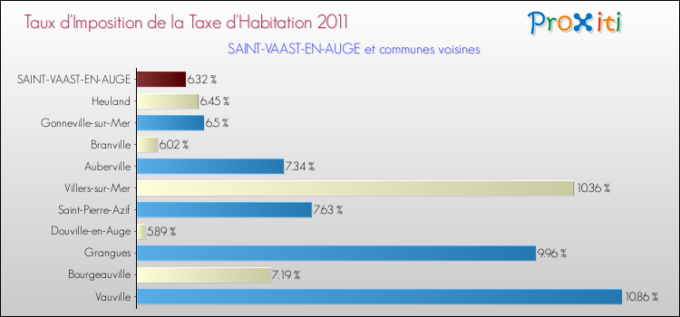 Taux d'imposition de la taxe d'habitation 2011 pour SAINT-VAAST-EN-AUGE et les communes proches Comparaison des taux d'imposition de la taxe d'habitation 2011 pour SAINT-VAAST-EN-AUGE et les communes voisines