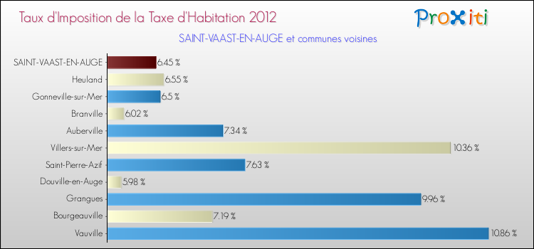 Taux d'imposition de la taxe d'habitation 2012 pour SAINT-VAAST-EN-AUGE et les communes proches Comparaison des taux d'imposition de la taxe d'habitation 2012 pour SAINT-VAAST-EN-AUGE et les communes voisines