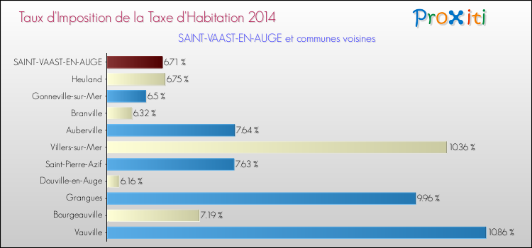 Taux d'imposition de la taxe d'habitation 2014 pour SAINT-VAAST-EN-AUGE et les communes proches Comparaison des taux d'imposition de la taxe d'habitation 2014 pour SAINT-VAAST-EN-AUGE et les communes voisines