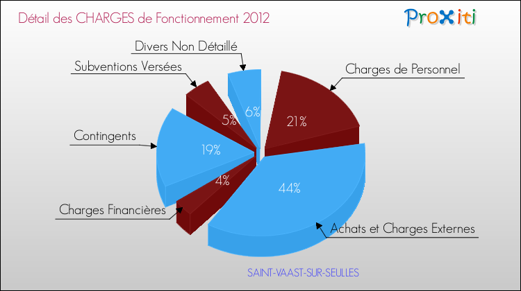 Décomposition des Charges de Fonctionnement 2012 de la commune de SAINT-VAAST-SUR-SEULLES Charges de Fonctionnement 2012 pour la commune de SAINT-VAAST-SUR-SEULLES