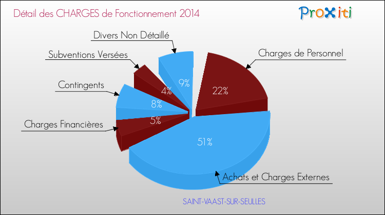 Décomposition des Charges de Fonctionnement 2014 de la commune de SAINT-VAAST-SUR-SEULLES Charges de Fonctionnement 2014 pour la commune de SAINT-VAAST-SUR-SEULLES