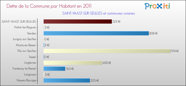 Dette par habitant de la commune en 2011 pour SAINT-VAAST-SUR-SEULLES et les communes proches Comparaison de la dette par habitant de la commune en 2011 pour SAINT-VAAST-SUR-SEULLES et les communes voisines