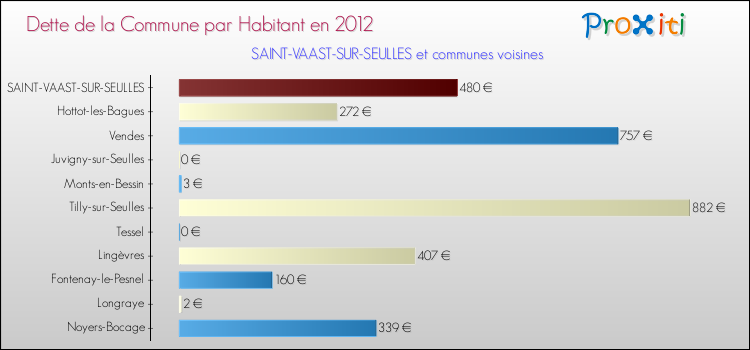 Dette par habitant de la commune en 2012 pour SAINT-VAAST-SUR-SEULLES et les communes proches Comparaison de la dette par habitant de la commune en 2012 pour SAINT-VAAST-SUR-SEULLES et les communes voisines
