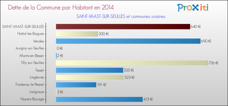 Dette par habitant de la commune en 2014 pour SAINT-VAAST-SUR-SEULLES et les communes proches Comparaison de la dette par habitant de la commune en 2014 pour SAINT-VAAST-SUR-SEULLES et les communes voisines