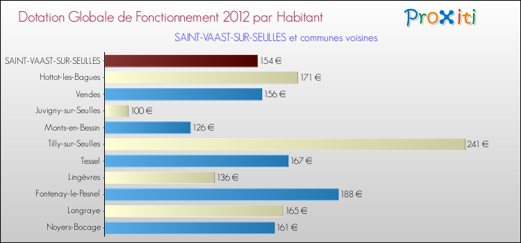 Montant des dotations globales de fonctionnement DGF par Habitant pour SAINT-VAAST-SUR-SEULLES et les communes proches Comparaison des des dotations globales de fonctionnement DGF par habitant pour SAINT-VAAST-SUR-SEULLES et les communes voisines