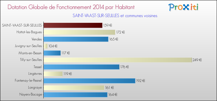 Montant des dotations globales de fonctionnement DGF par Habitant pour SAINT-VAAST-SUR-SEULLES et les communes proches en 2014. Comparaison des des dotations globales de fonctionnement DGF par habitant pour SAINT-VAAST-SUR-SEULLES et les communes voisines en 2014.