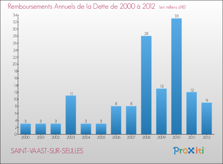 Evolution de l'annuité de la dette pour la commune de SAINT-VAAST-SUR-SEULLES de 2000 à 2012 Annuités de la dette pour SAINT-VAAST-SUR-SEULLES de 2000 à 2012