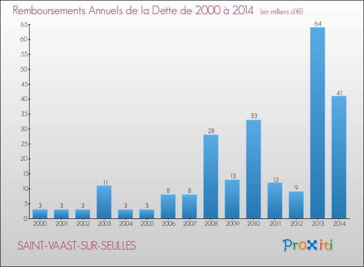 Evolution de l'annuité de la dette pour la commune de SAINT-VAAST-SUR-SEULLES de 2000 à 2014 Annuités de la dette pour SAINT-VAAST-SUR-SEULLES de 2000 à 2014