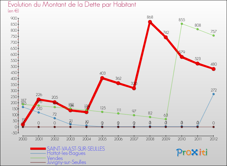 Evolution de la dette par habitant pour la commune de SAINT-VAAST-SUR-SEULLES et les communes proches de 2000 à 2012 Comparaison de la dette par habitant pour SAINT-VAAST-SUR-SEULLES et les communes voisines de 2000 à 2012
