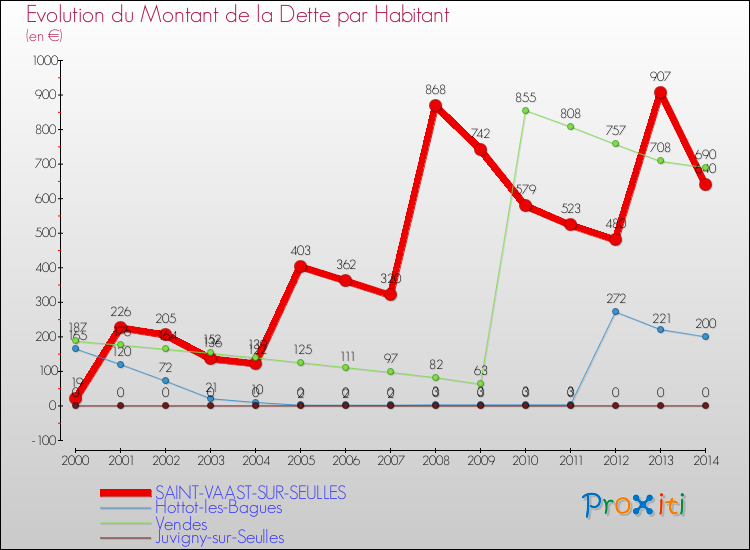Evolution de la dette par habitant pour la commune de SAINT-VAAST-SUR-SEULLES et les communes proches de 2000 à 2014 Comparaison de la dette par habitant pour SAINT-VAAST-SUR-SEULLES et les communes voisines de 2000 à 2014