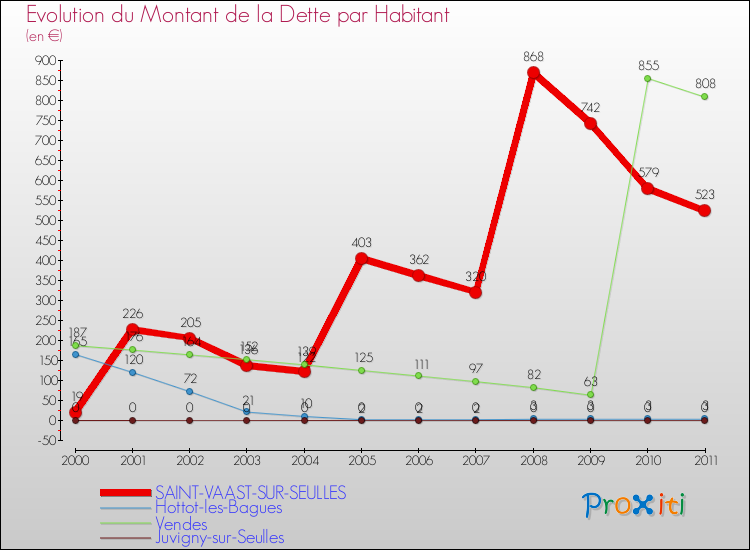 Evolution de la dette par habitant pour la commune de SAINT-VAAST-SUR-SEULLES et les communes proches Comparaison de la dette par habitant pour SAINT-VAAST-SUR-SEULLES et les communes voisines