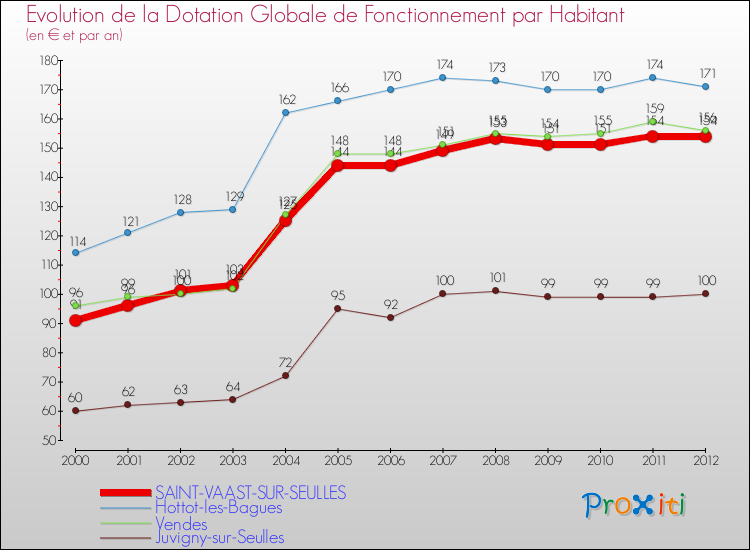 Evolution et montant de la dotation globale de fonctionnement par Habitant pour SAINT-VAAST-SUR-SEULLES et les communes proches Comparaison des dotations globales de fonctionnement par habitant pour SAINT-VAAST-SUR-SEULLES et les communes voisines