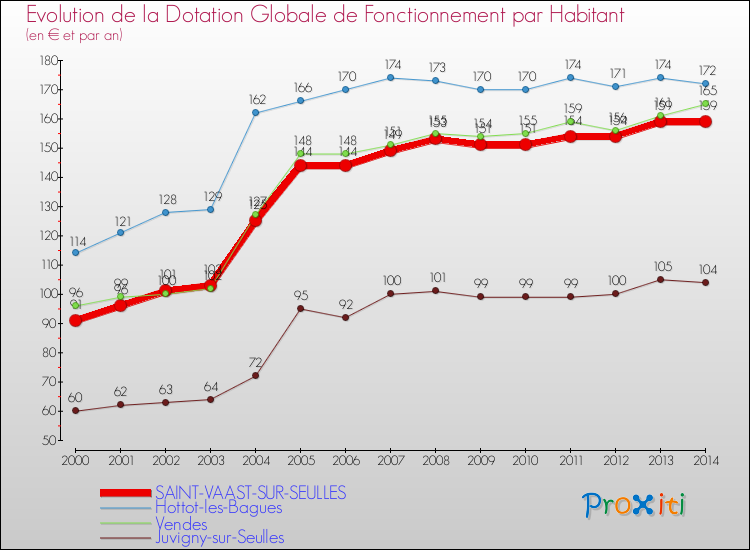 Evolution et montant de la dotation globale de fonctionnement par Habitant pour SAINT-VAAST-SUR-SEULLES et les communes proches de 2000 à 2014. Comparaison des dotations globales de fonctionnement par habitant pour SAINT-VAAST-SUR-SEULLES et les communes voisines de 2000 à 2014.