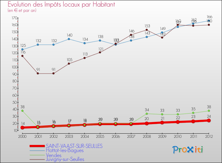 Evolution et montant des impôts locaux par Habitant pour SAINT-VAAST-SUR-SEULLES et les communes proches Comparaison des impôts locaux par habitant pour SAINT-VAAST-SUR-SEULLES et les communes voisines