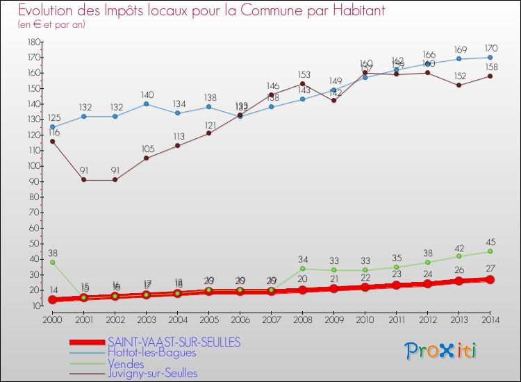 Evolution et montant des impôts locaux par Habitant pour SAINT-VAAST-SUR-SEULLES et les communes proches de 2000 à 2014 Comparaison des impôts locaux par habitant pour SAINT-VAAST-SUR-SEULLES et les communes voisines de 2000 à 2014