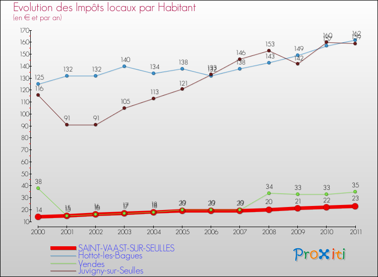 Evolution et montant des impôts locaux par Habitant pour SAINT-VAAST-SUR-SEULLES et les communes proches Comparaison des impôts locaux par habitant pour SAINT-VAAST-SUR-SEULLES et les communes voisines