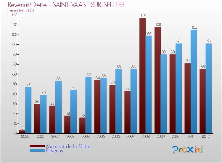 Evolution comparée de la dette et des revenus pour la commune de SAINT-VAAST-SUR-SEULLES de 2000 à 2012 Comparaison de la dette et des revenus pour SAINT-VAAST-SUR-SEULLES de 2000 à 2012