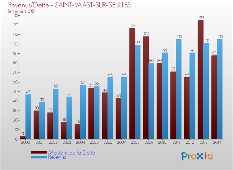 Evolution comparée de la dette et des revenus pour la commune de SAINT-VAAST-SUR-SEULLES de 2000 à 2014 Comparaison de la dette et des revenus pour SAINT-VAAST-SUR-SEULLES de 2000 à 2014