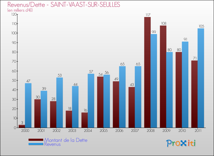 Evolution comparée de la dette et des revenus pour la commune de SAINT-VAAST-SUR-SEULLES de 2000 à 2011 Comparaison de la dette et des revenus pour SAINT-VAAST-SUR-SEULLES de 2000 à 2011