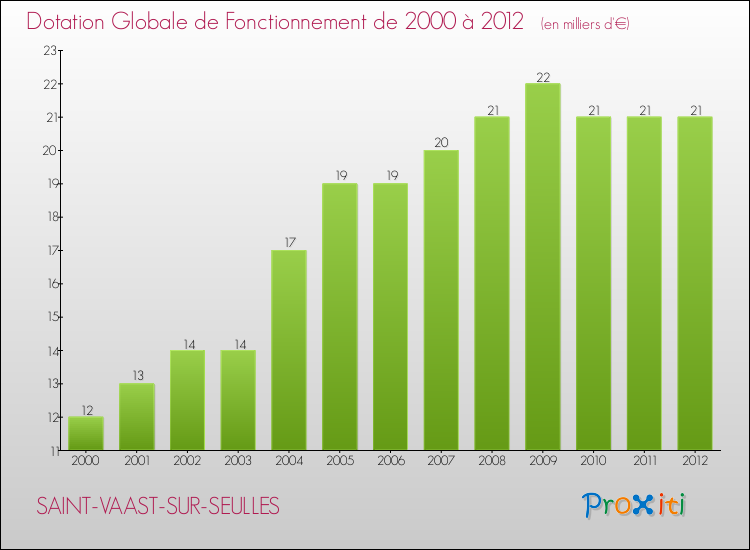 Evolution du montant de la Dotation Globale de Fonctionnement pour la commune de SAINT-VAAST-SUR-SEULLES de 2000 à 2012 Evolution du montant de la Dotation Globale de Fonctionnement pour SAINT-VAAST-SUR-SEULLES de 2000 à 2012