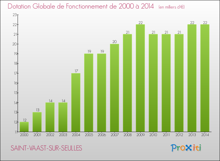 Evolution du montant de la Dotation Globale de Fonctionnement pour la commune de SAINT-VAAST-SUR-SEULLES de 2000 à 2014 Evolution du montant de la Dotation Globale de Fonctionnement pour SAINT-VAAST-SUR-SEULLES de 2000 à 2014