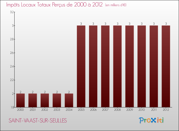 Evolution des Impôts Locaux pour la commune de SAINT-VAAST-SUR-SEULLES de 2000 à 2012 Evolution des Impôts Locaux pour SAINT-VAAST-SUR-SEULLES de 2000 à 2012