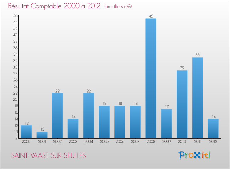 Evolution du résultat comptable pour la commune de SAINT-VAAST-SUR-SEULLES de 2000 à 2012 Evolution du résultat comptable pour SAINT-VAAST-SUR-SEULLES de 2000 à 2012