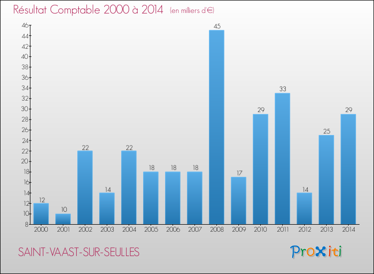 Evolution du résultat comptable pour la commune de SAINT-VAAST-SUR-SEULLES de 2000 à 2014 Evolution du résultat comptable pour SAINT-VAAST-SUR-SEULLES de 2000 à 2014