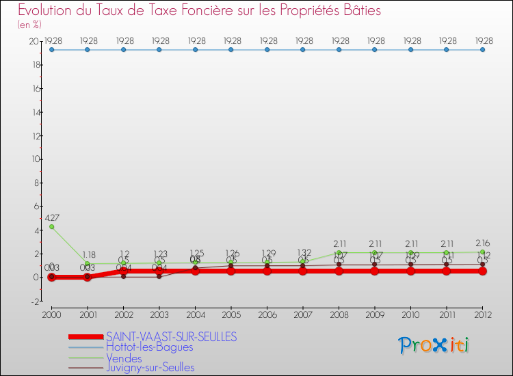 Evolution du taux de la taxe foncière sur le bati pour SAINT-VAAST-SUR-SEULLES et les communes proches de 2000 à 2012 Comparaison des taux de taxe foncière sur le bati pour SAINT-VAAST-SUR-SEULLES et les communes voisines de 2000 à 2012