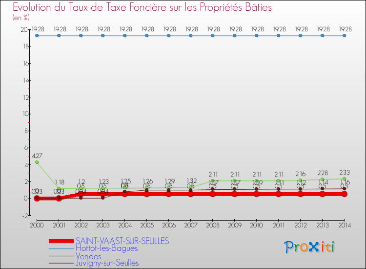 Evolution du taux de la taxe foncière sur le bati pour SAINT-VAAST-SUR-SEULLES et les communes proches de 2000 à 2014 Comparaison des taux de taxe foncière sur le bati pour SAINT-VAAST-SUR-SEULLES et les communes voisines de 2000 à 2014