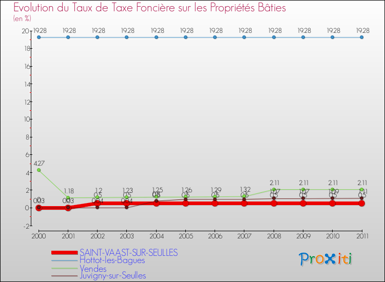 Evolution du taux de la taxe foncière sur le bati pour SAINT-VAAST-SUR-SEULLES et les communes proches Comparaison des taux de taxe foncière sur le bati pour SAINT-VAAST-SUR-SEULLES et les communes voisines