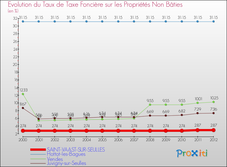 Evolution du taux de la taxe foncière sur les immeubles et terrains non batis pour SAINT-VAAST-SUR-SEULLES et les communes proches de 2000 à 2012 Comparaison des taux de la taxe foncière sur les immeubles et terrains non batis pour SAINT-VAAST-SUR-SEULLES et les communes voisines de 2000 à 2012