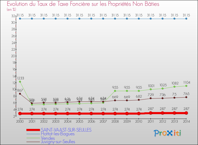 Evolution du taux de la taxe foncière sur les immeubles et terrains non batis pour SAINT-VAAST-SUR-SEULLES et les communes proches de 2000 à 2014 Comparaison des taux de la taxe foncière sur les immeubles et terrains non batis pour SAINT-VAAST-SUR-SEULLES et les communes voisines de 2000 à 2014