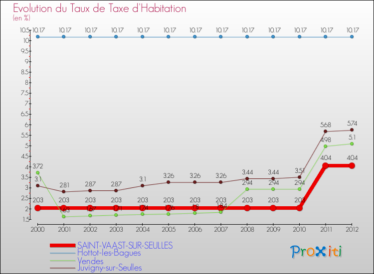 Evolution du taux de la taxe d'habitation pour SAINT-VAAST-SUR-SEULLES et les communes proches Comparaison des taux de la taxe d'habitation pour SAINT-VAAST-SUR-SEULLES et les communes voisines