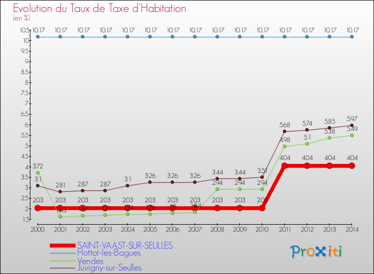 Evolution du taux de la taxe d'habitation pour SAINT-VAAST-SUR-SEULLES et les communes proches de 2000 à 2014 Comparaison des taux de la taxe d'habitation pour SAINT-VAAST-SUR-SEULLES et les communes voisines de 2000 à 2014