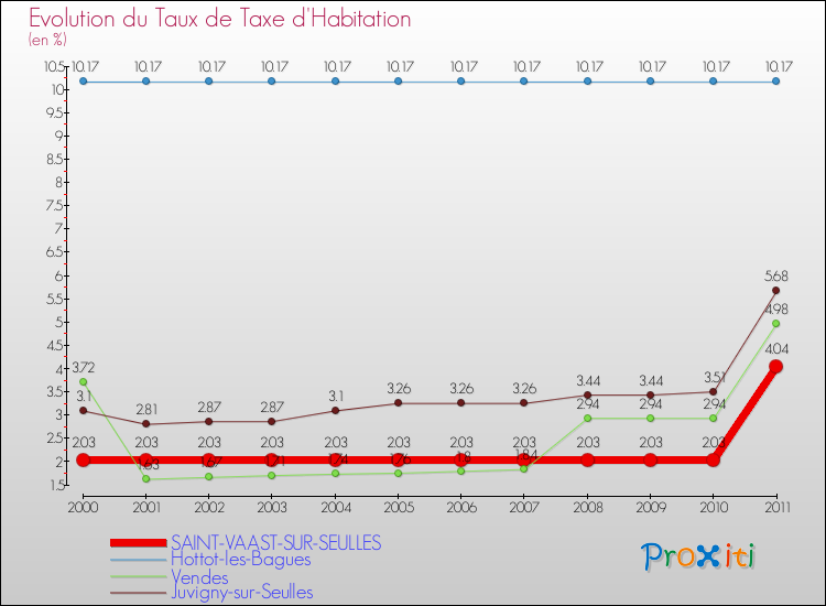 Evolution du taux de la taxe d'habitation pour SAINT-VAAST-SUR-SEULLES et les communes proches Comparaison des taux de la taxe d'habitation pour SAINT-VAAST-SUR-SEULLES et les communes voisines