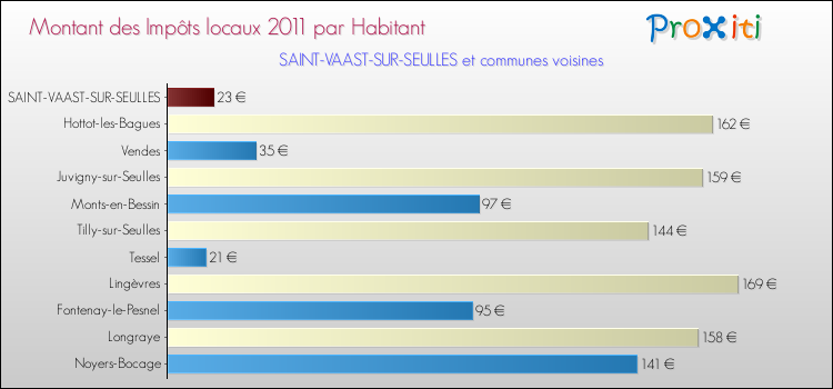 Montant des impôts locaux par Habitant pour SAINT-VAAST-SUR-SEULLES et les communes proches Comparaison des impôts locaux par habitant pour SAINT-VAAST-SUR-SEULLES et les communes voisines
