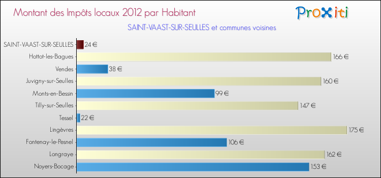 Montant des impôts locaux par Habitant pour SAINT-VAAST-SUR-SEULLES et les communes proches Comparaison des impôts locaux par habitant pour SAINT-VAAST-SUR-SEULLES et les communes voisines