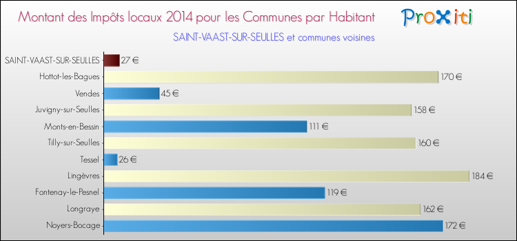 Montant des impôts locaux par Habitant pour SAINT-VAAST-SUR-SEULLES et les communes proches en 2014 Comparaison des impôts locaux par habitant pour SAINT-VAAST-SUR-SEULLES et les communes voisines en 2014
