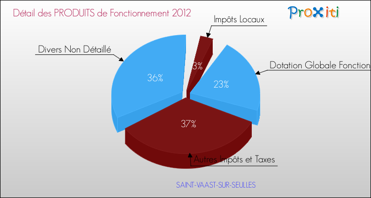 Décomposition du Budget de Fonctionnement 2012 de la commune de SAINT-VAAST-SUR-SEULLES Budget de Fonctionnement 2012 pour la commune de SAINT-VAAST-SUR-SEULLES