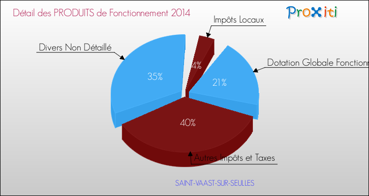 Décomposition du Budget de Fonctionnement 2014 de la commune de SAINT-VAAST-SUR-SEULLES Budget de Fonctionnement 2014 pour la commune de SAINT-VAAST-SUR-SEULLES