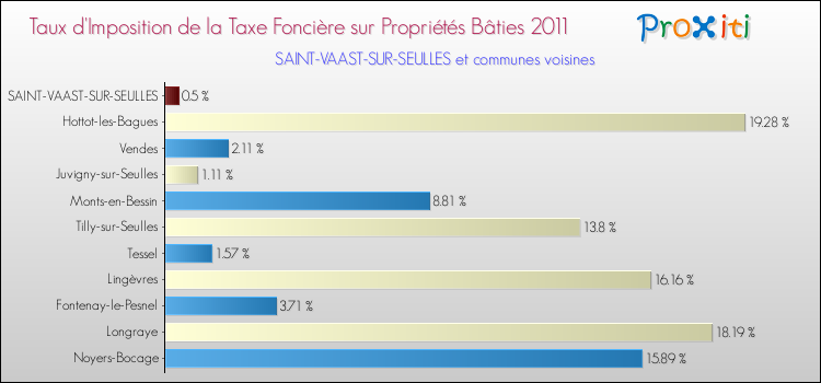 Taux d'imposition de la taxe foncière sur le bati 2011 pour SAINT-VAAST-SUR-SEULLES et les communes proches Comparaison des taux d'imposition de la taxe foncière sur le bati 2011 pour SAINT-VAAST-SUR-SEULLES et les communes voisines