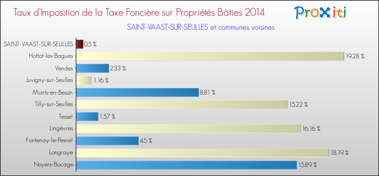 Taux d'imposition de la taxe foncière sur le bati 2014 pour SAINT-VAAST-SUR-SEULLES et les communes proches Comparaison des taux d'imposition de la taxe foncière sur le bati 2014 pour SAINT-VAAST-SUR-SEULLES et les communes voisines