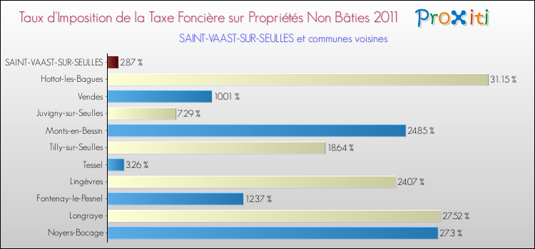 Taux d'imposition de la taxe foncière sur les immeubles et terrains non batis 2011 pour SAINT-VAAST-SUR-SEULLES et les communes proches Comparaison des taux d'imposition de la taxe foncière sur les immeubles et terrains non batis 2011 pour SAINT-VAAST-SUR-SEULLES et les communes voisines