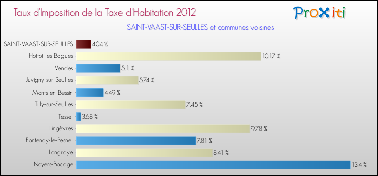 Taux d'imposition de la taxe d'habitation 2012 pour SAINT-VAAST-SUR-SEULLES et les communes proches Comparaison des taux d'imposition de la taxe d'habitation 2012 pour SAINT-VAAST-SUR-SEULLES et les communes voisines