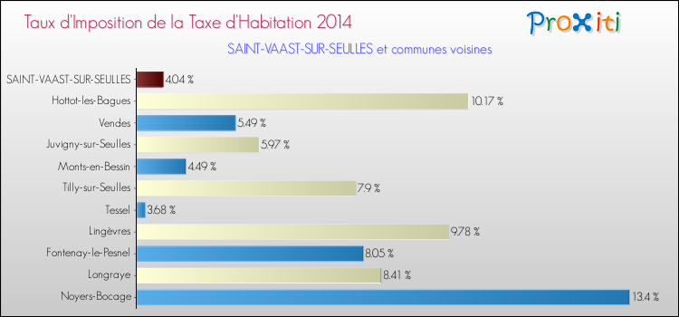 Taux d'imposition de la taxe d'habitation 2014 pour SAINT-VAAST-SUR-SEULLES et les communes proches Comparaison des taux d'imposition de la taxe d'habitation 2014 pour SAINT-VAAST-SUR-SEULLES et les communes voisines